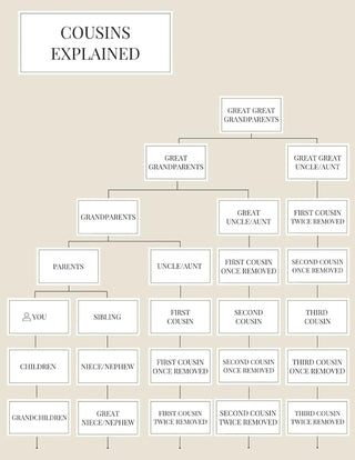 Cousins Explained - A Family History Notebook: Explaining first & second cousins once & twice removed cover image